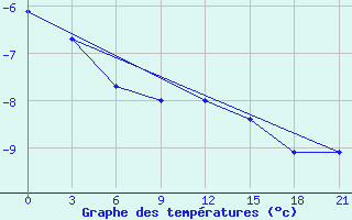 Courbe de tempratures pour Suojarvi