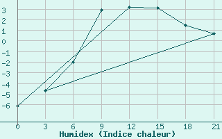 Courbe de l'humidex pour Olonec