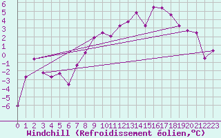 Courbe du refroidissement olien pour La Fretaz (Sw)