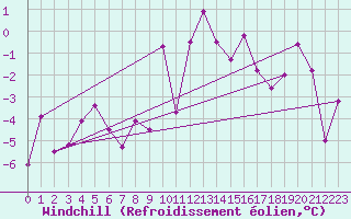 Courbe du refroidissement olien pour Arosa