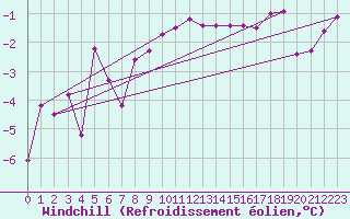 Courbe du refroidissement olien pour Scuol