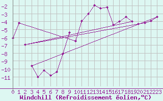 Courbe du refroidissement olien pour Wielun