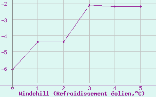 Courbe du refroidissement olien pour Grafenwoehr