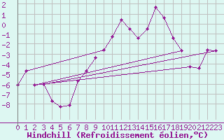 Courbe du refroidissement olien pour Engins (38)