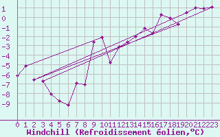 Courbe du refroidissement olien pour Slubice