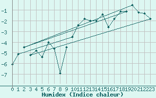 Courbe de l'humidex pour Balea Lac