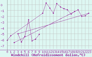 Courbe du refroidissement olien pour Muehldorf