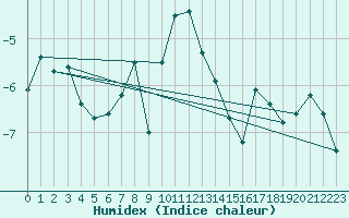 Courbe de l'humidex pour Kvamskogen-Jonshogdi 