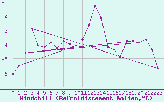 Courbe du refroidissement olien pour Fribourg (All)