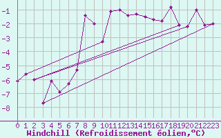 Courbe du refroidissement olien pour Preitenegg