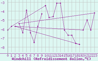 Courbe du refroidissement olien pour La Fretaz (Sw)