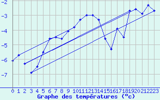 Courbe de tempratures pour Kise Pa Hedmark