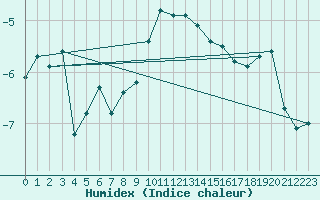 Courbe de l'humidex pour Lomnicky Stit