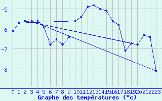 Courbe de tempratures pour La Brvine (Sw)