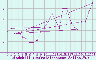 Courbe du refroidissement olien pour Vardo Ap