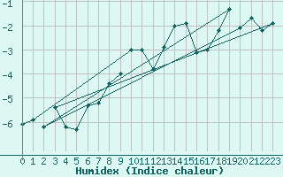 Courbe de l'humidex pour Piz Martegnas