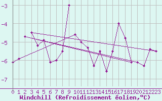 Courbe du refroidissement olien pour Harstad