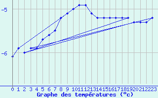 Courbe de tempratures pour Hoydalsmo Ii