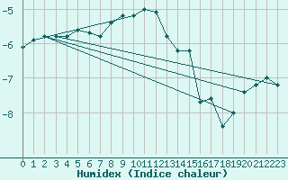 Courbe de l'humidex pour Sonnblick - Autom.