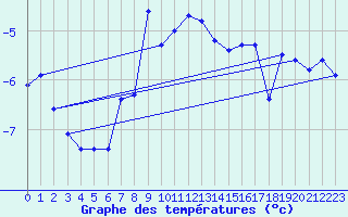 Courbe de tempratures pour Ineu Mountain