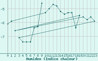 Courbe de l'humidex pour Ineu Mountain