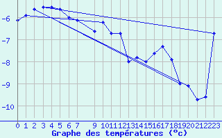 Courbe de tempratures pour Kredarica