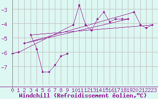 Courbe du refroidissement olien pour Langres (52) 