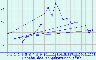 Courbe de tempratures pour Grand Saint Bernard (Sw)