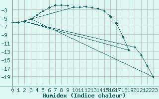 Courbe de l'humidex pour Salla kk