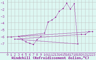 Courbe du refroidissement olien pour Hoherodskopf-Vogelsberg