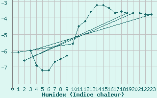 Courbe de l'humidex pour Belfort-Dorans (90)