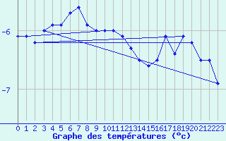 Courbe de tempratures pour Saentis (Sw)