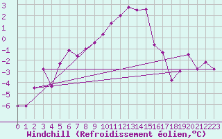 Courbe du refroidissement olien pour Grimentz (Sw)