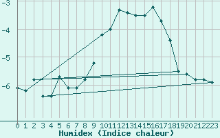 Courbe de l'humidex pour Jungfraujoch (Sw)