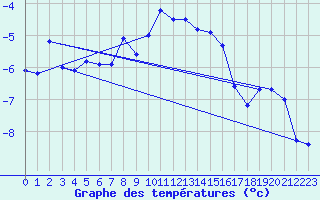 Courbe de tempratures pour Les Attelas