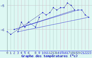 Courbe de tempratures pour Ronnskar