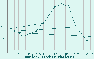 Courbe de l'humidex pour Fichtelberg