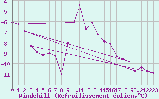 Courbe du refroidissement olien pour Simplon-Dorf