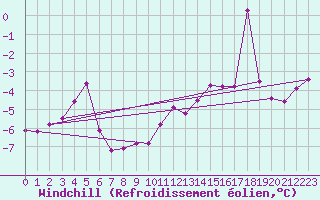 Courbe du refroidissement olien pour Chlons-en-Champagne (51)