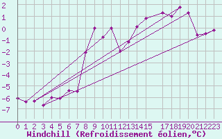 Courbe du refroidissement olien pour Thorshavn