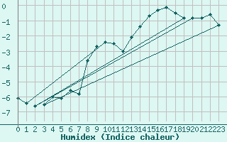 Courbe de l'humidex pour Skagsudde