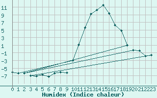 Courbe de l'humidex pour Saint-Girons (09)