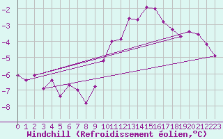 Courbe du refroidissement olien pour Biache-Saint-Vaast (62)