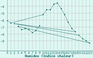 Courbe de l'humidex pour Nyon-Changins (Sw)