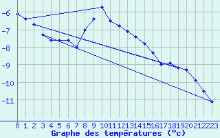 Courbe de tempratures pour Gunnarn