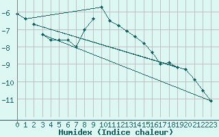 Courbe de l'humidex pour Gunnarn