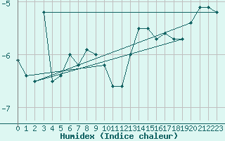 Courbe de l'humidex pour Formigures (66)