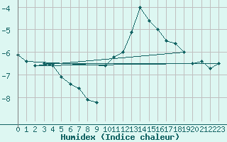 Courbe de l'humidex pour Formigures (66)