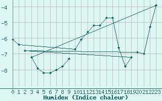 Courbe de l'humidex pour Chojnice