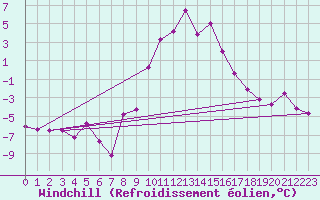 Courbe du refroidissement olien pour Lienz